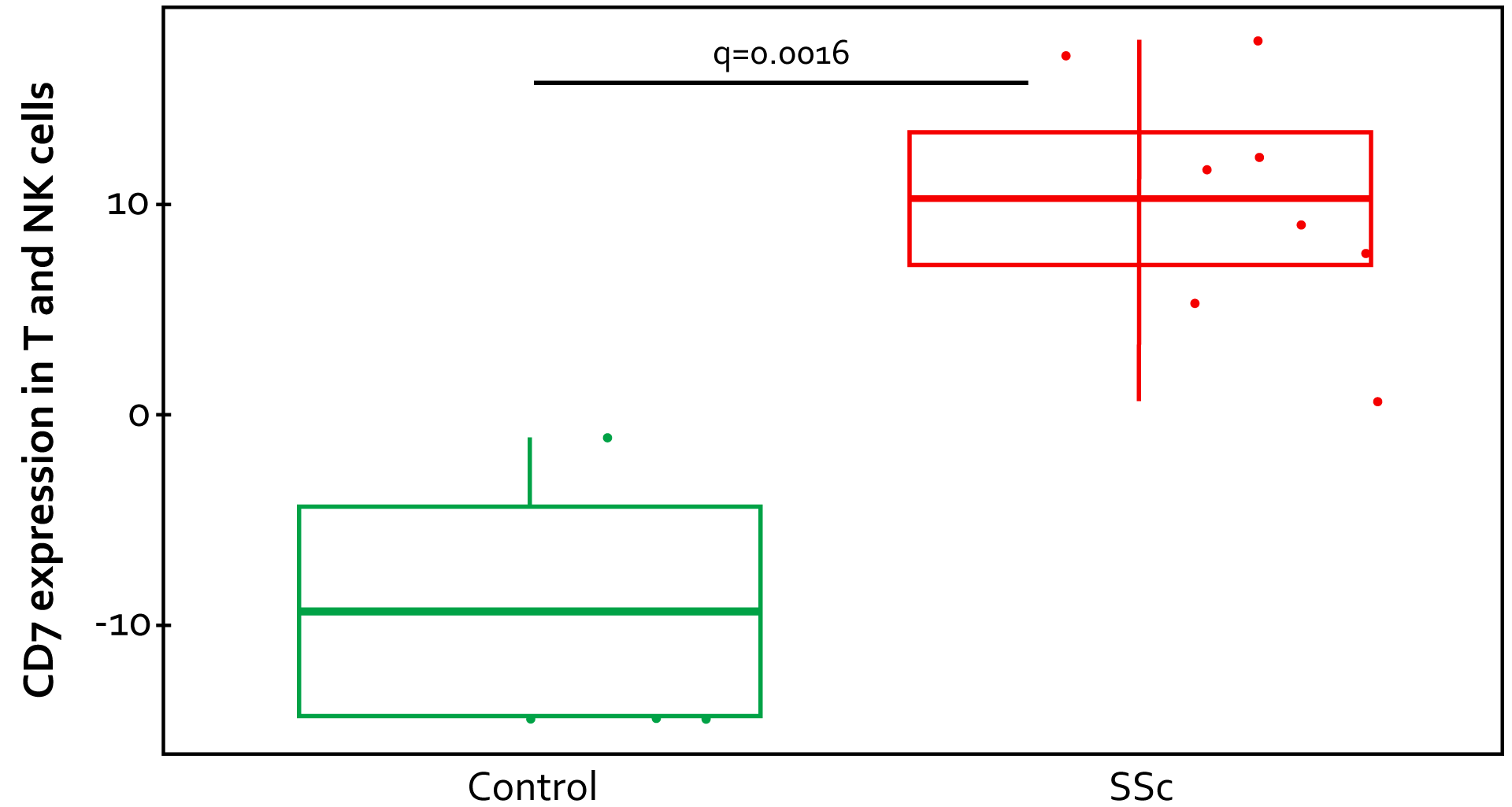 CD7_Expression_breder